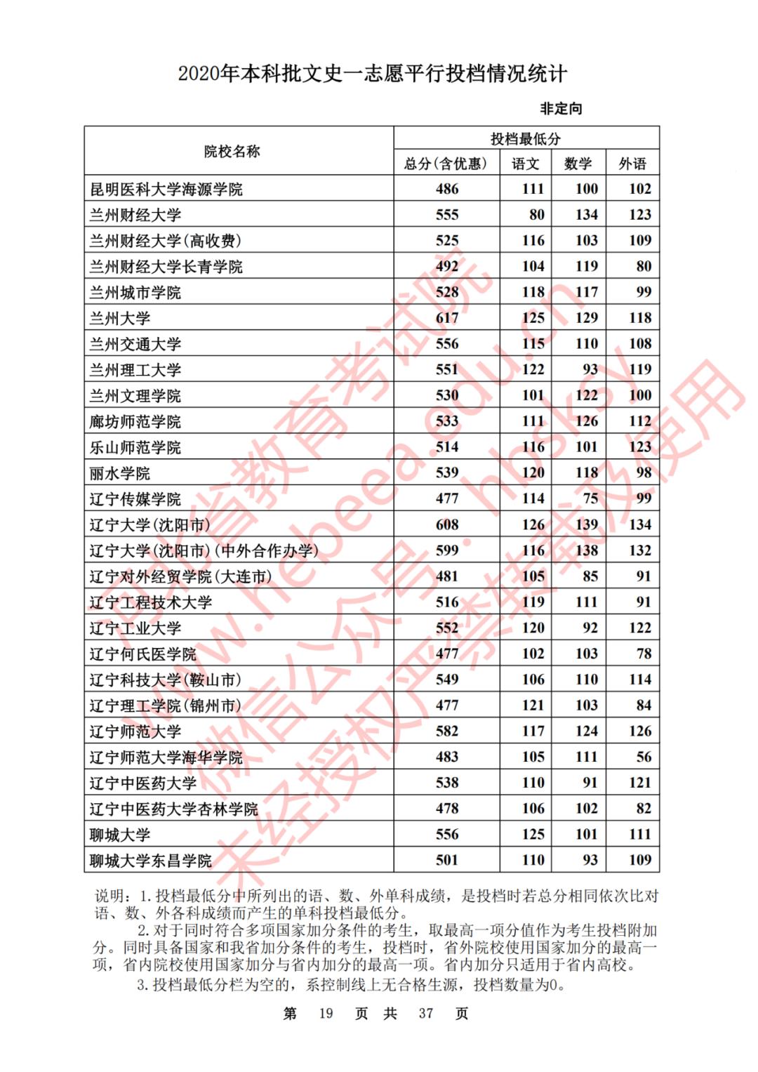 2020河北一本理科大学投档线排名,2020年河北的二本大学及其分数线