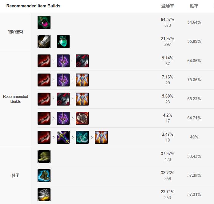 lols14梦魇出装,lols14赛季硬辅出装