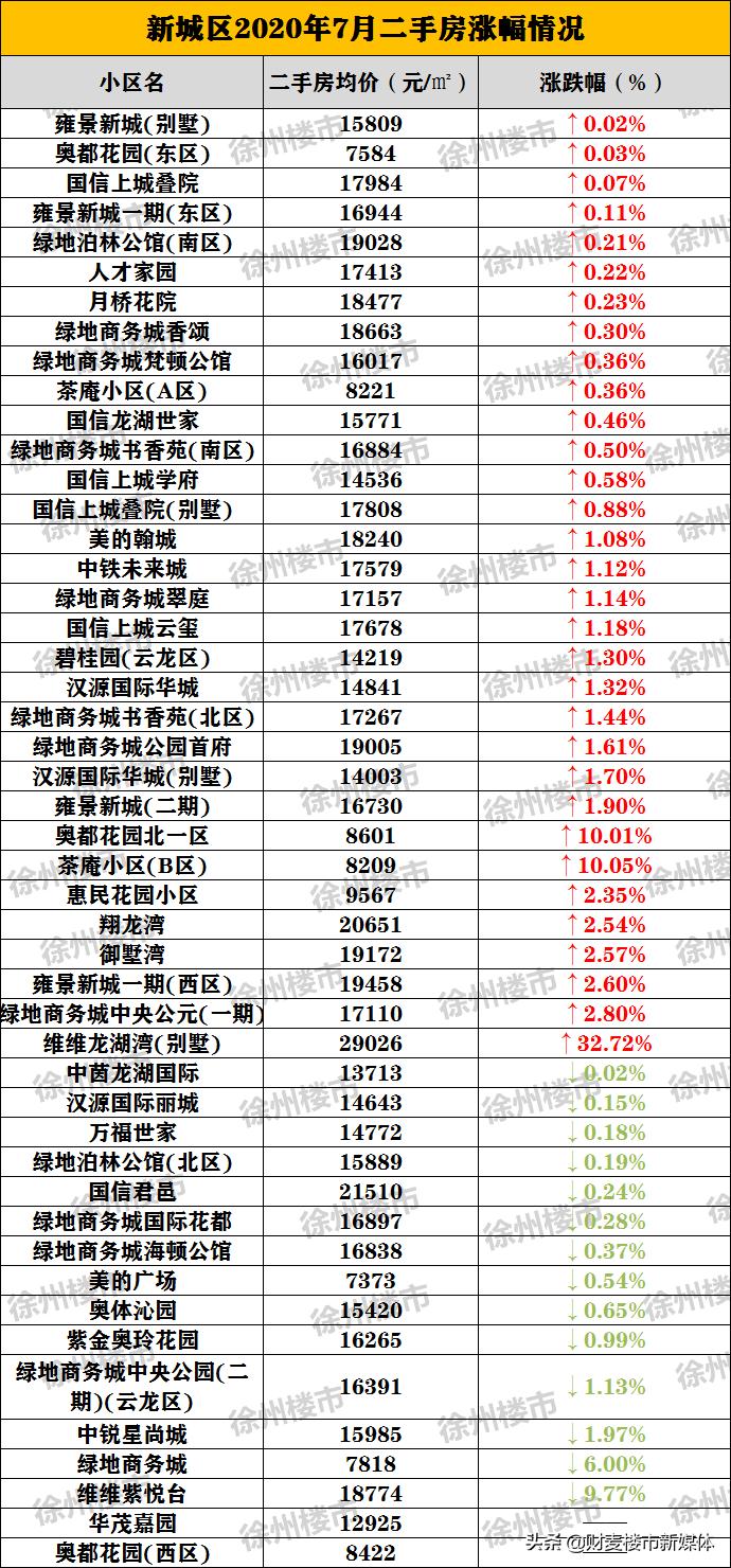 徐州二手房成交价,徐州二手房成交比挂牌跌多少