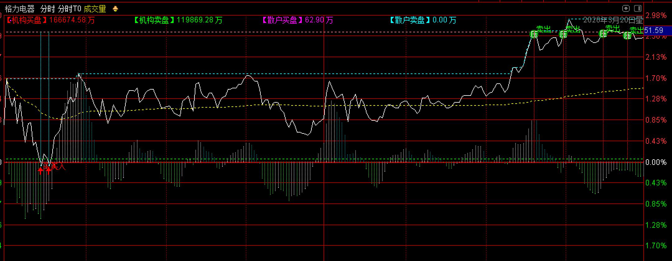 分时t+0选股公式,分时t+0交易战法