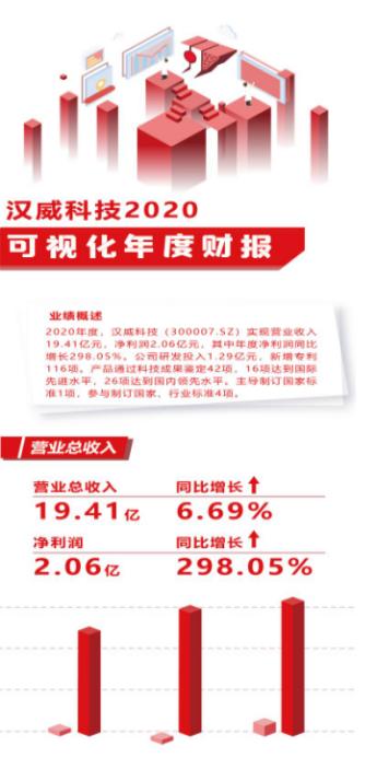 汉威科技2019年度业绩预增,汉威科技集团2017年业绩报告