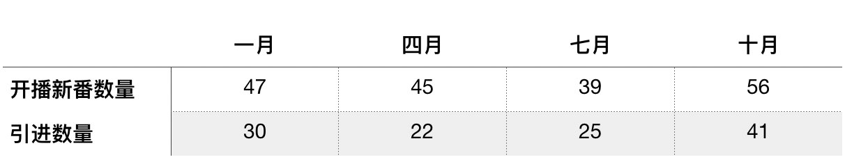 日本2020年新番动漫,日本动画新番