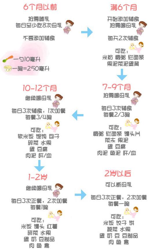 宝宝6个月了，该添加辅食了，那么具体该怎么做呢？注意四方面