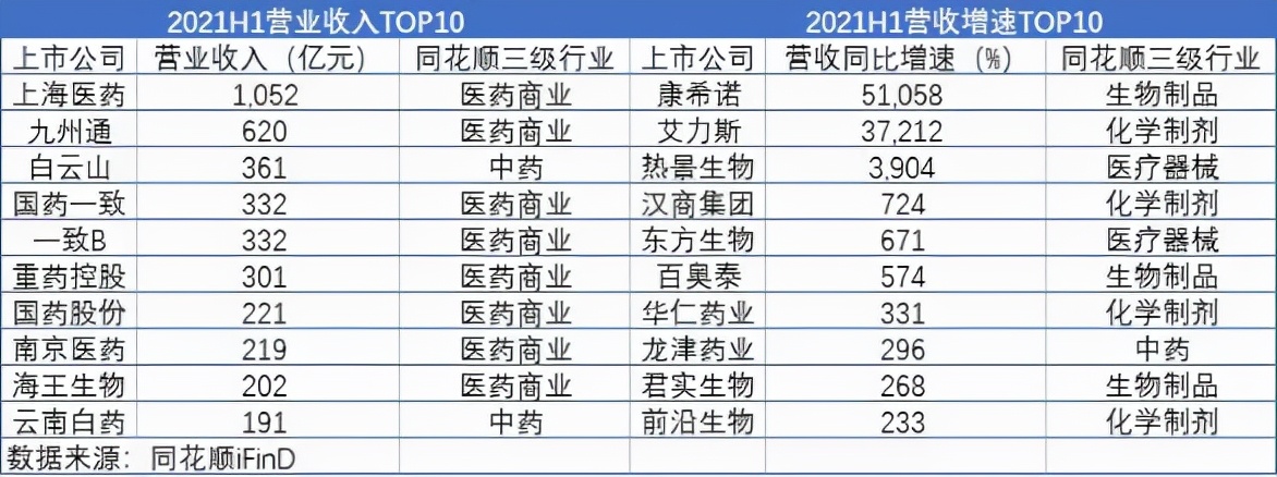 医药生物创业板,生物制药半年报