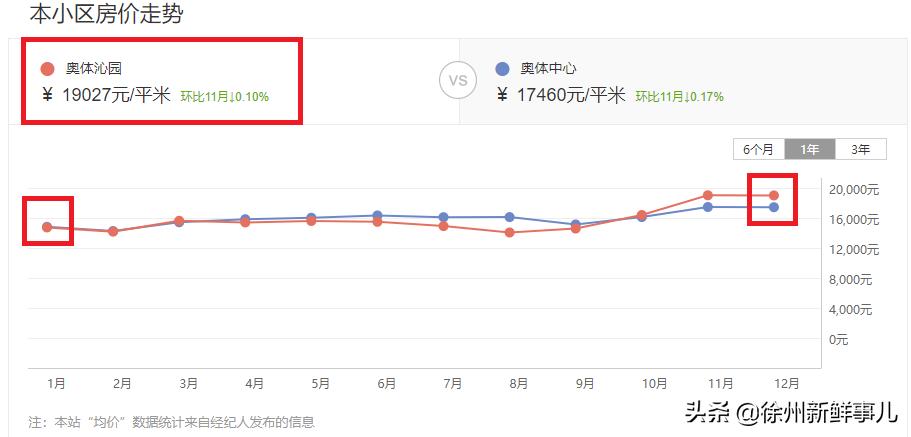 徐州学区房价格一般是多少,徐州未来5年学区房