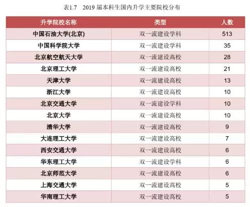 中国石油大学（北京）：录取分数、就业质量情况