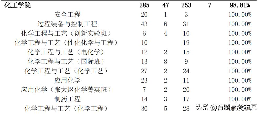 大连理工各专业录取分数线2020,大连理工大学航空航天专业研究生排名