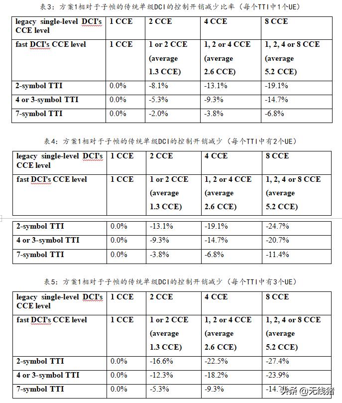 NR中短TTI下DCI该如何设计