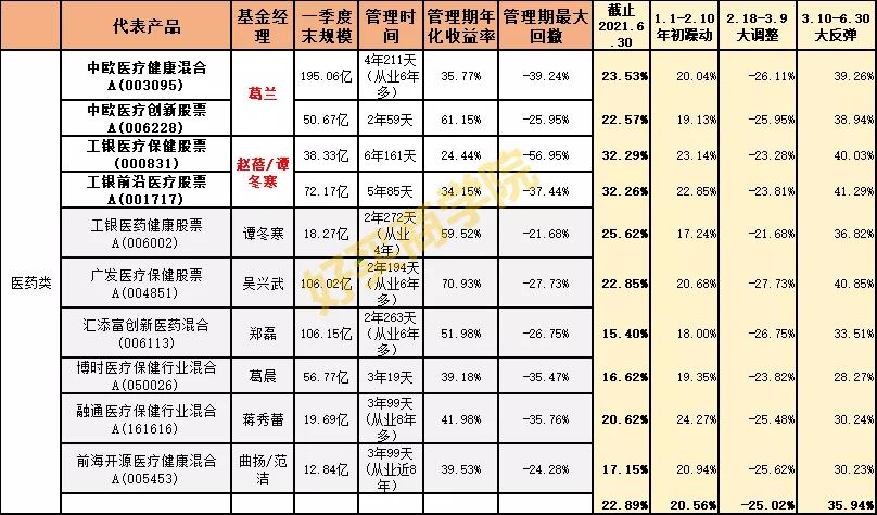 34股+30债的2021年上半年复盘：排行榜上的基金，要不要追？