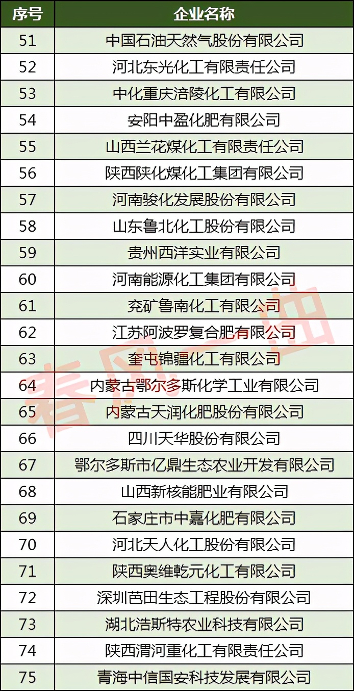 中国化肥企业100强:云天化第2,泸天化第10,史丹利第26