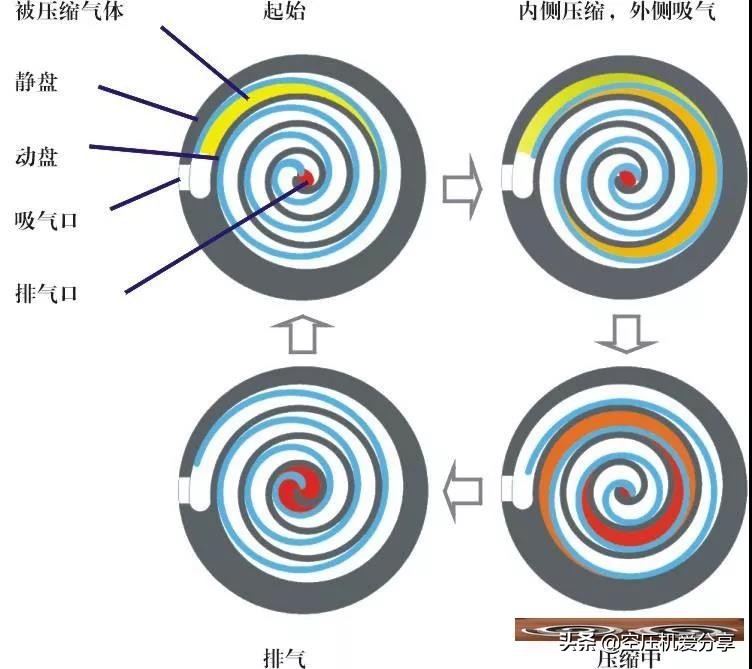 涡旋空压机渐入佳境,是有什么了不起的科技吗?