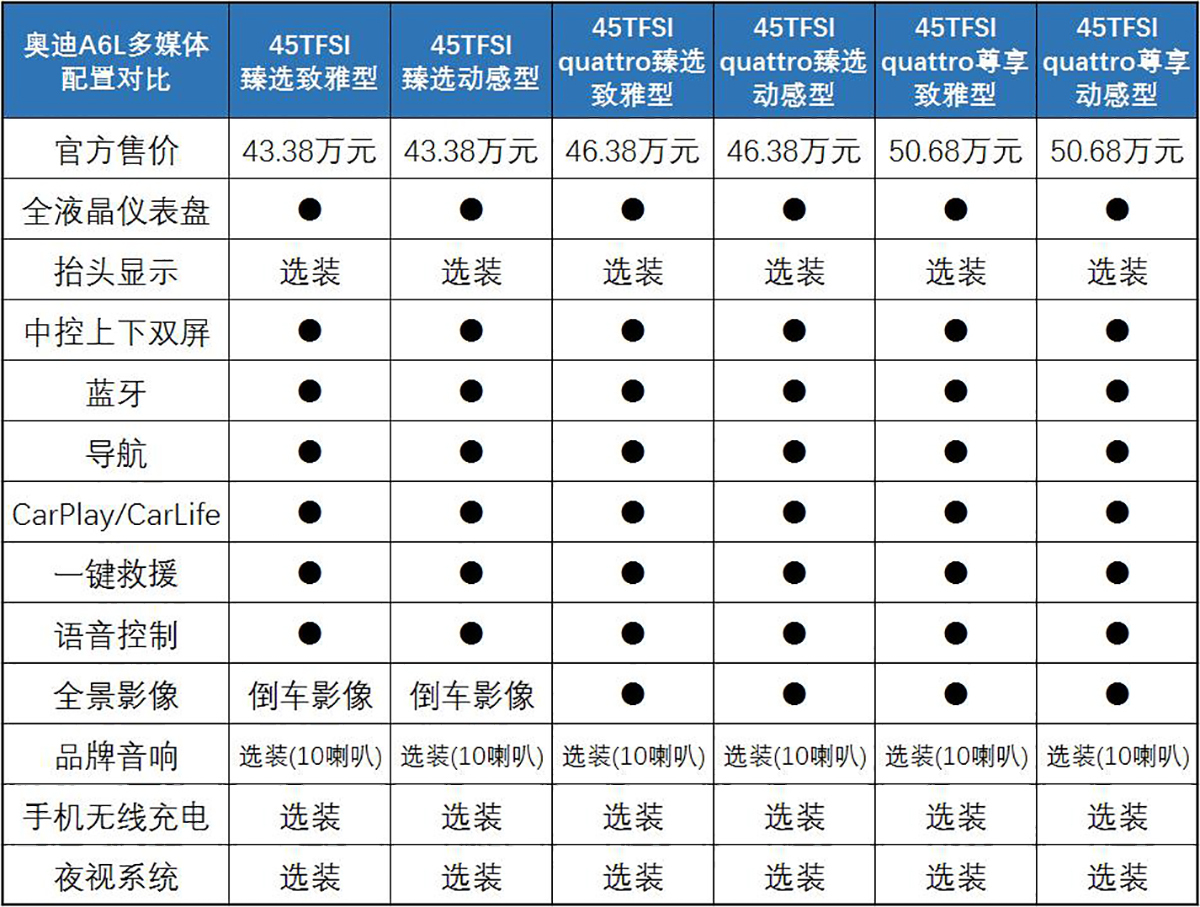 三块大屏能引发新一轮跟风模仿吗?全新奥迪A6L多媒体系统体验