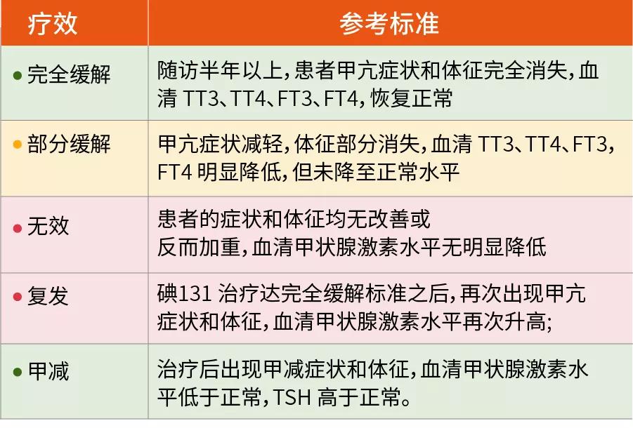 放射性碘131治疗甲亢需要几次,放射性碘131治疗甲亢常见的副作用