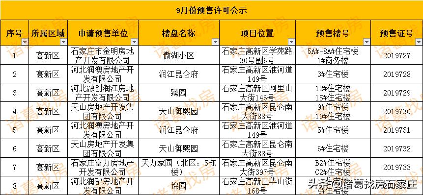 1779套房源入市,12月石家庄房产预售许可证