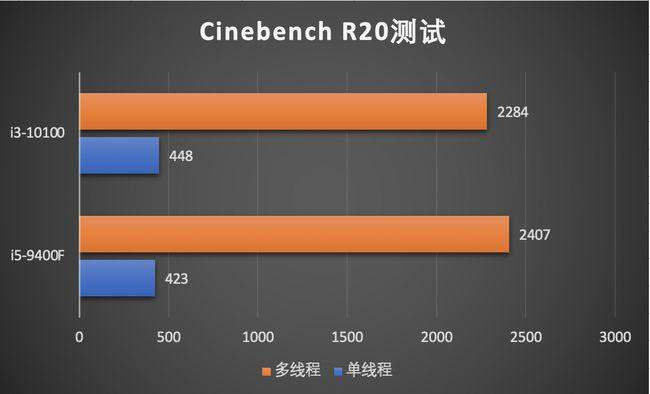 i310100f处理器和i59400f差别大吗,i310100f和i59400f玩游戏选哪个