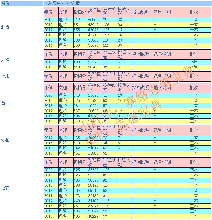 宁夏医科大学2017年录取分数线,宁夏医科大学研究生录取分数线