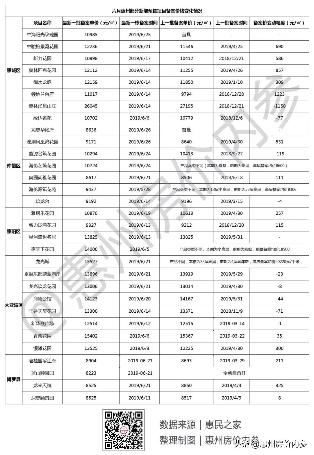 惠州总价20万左右楼盘房价一览表,有跌有涨