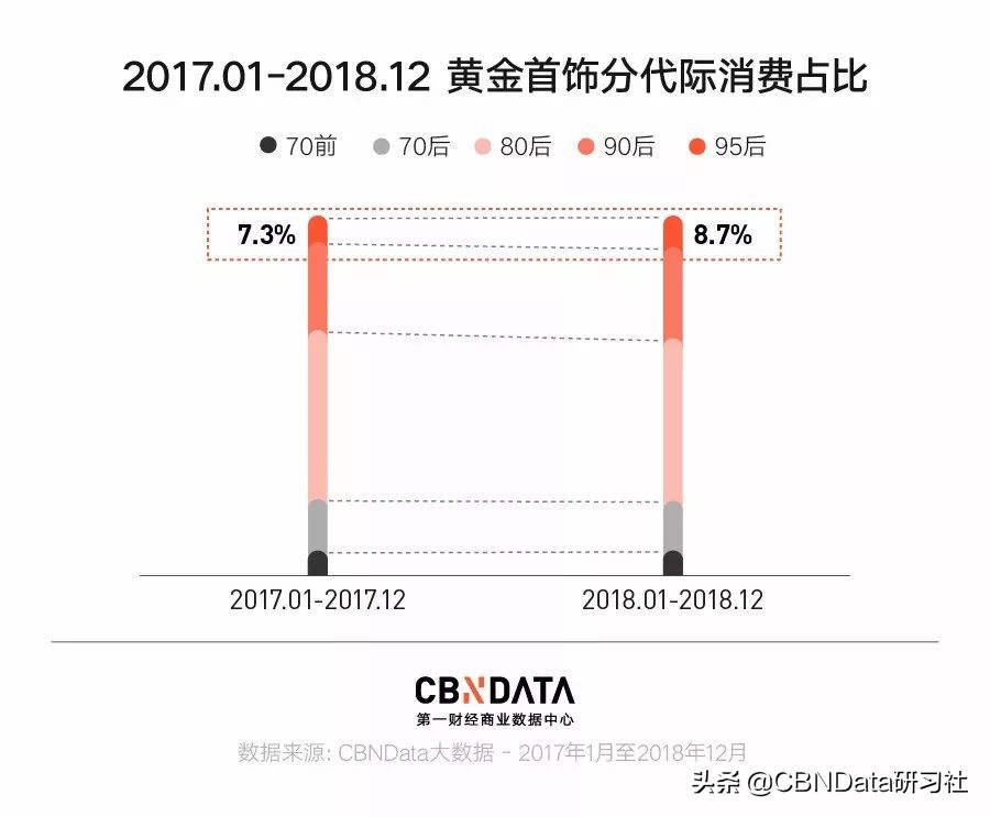 年轻人买金链子,年轻人买黄金手链