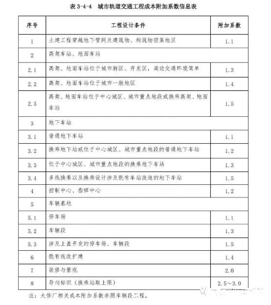市政工程勘察设计收费标准,市政工程设计收费明细表