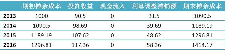 债务人会计处理,债务人债务豁免的账务处理
