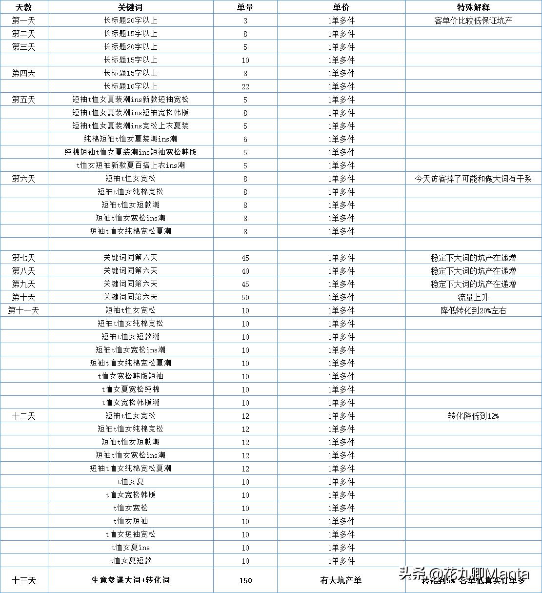淘宝黑搜索操作流程,淘宝黑搜玩法14天实操分享