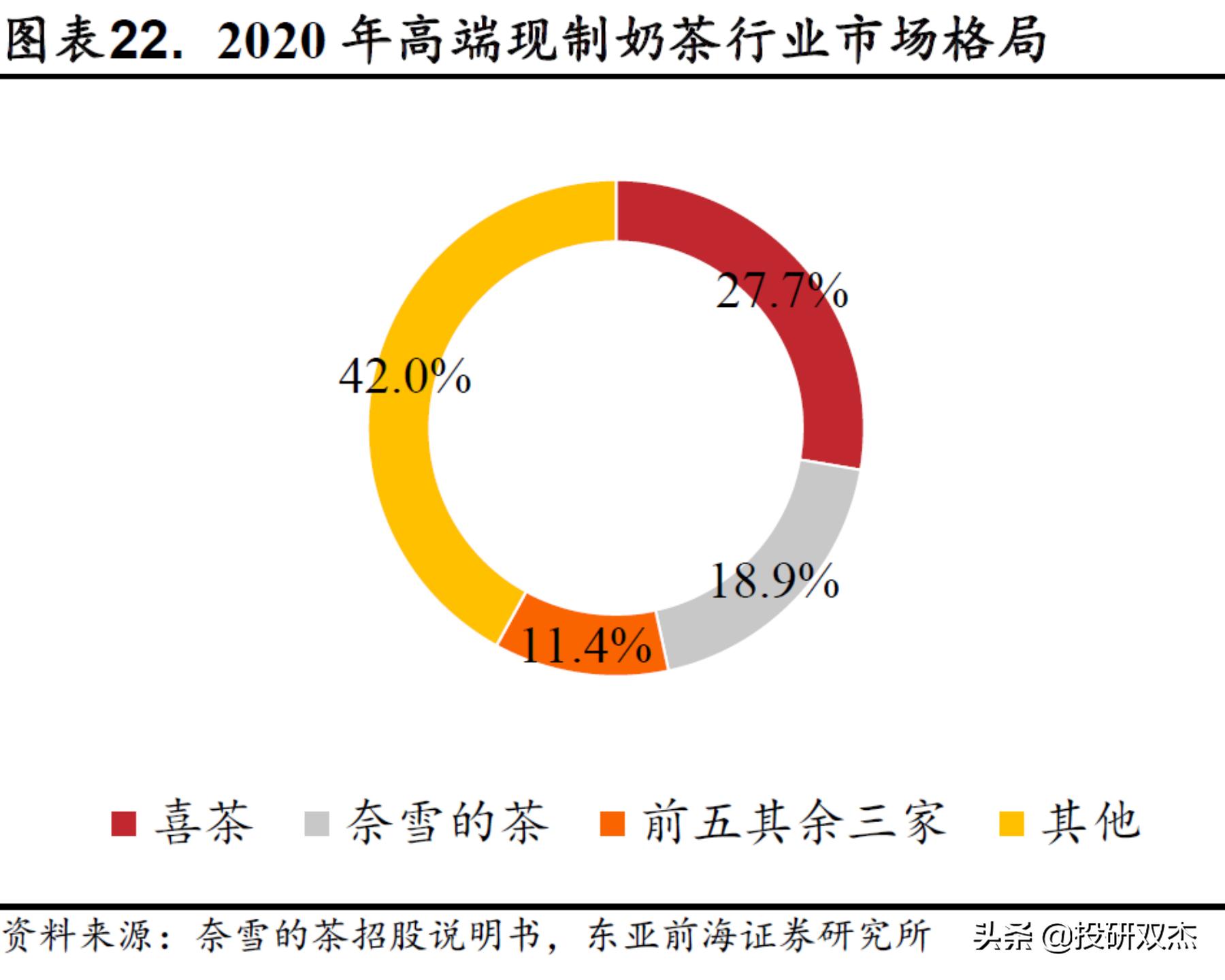 一年亏2亿，打死别开奶茶店？