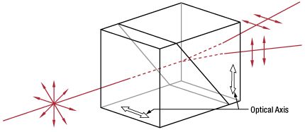 光学棱镜教程,光学偏振教学视频
