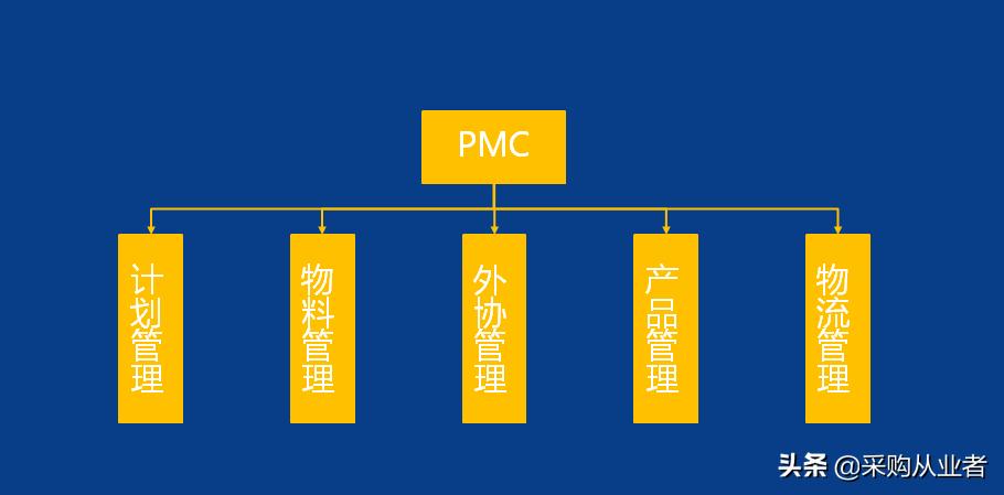 pmc需要掌握哪些知识,pmc必备函数