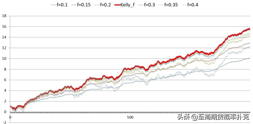集概率、期望、*率赔**、最优仓位于一个财富公式的交易法则