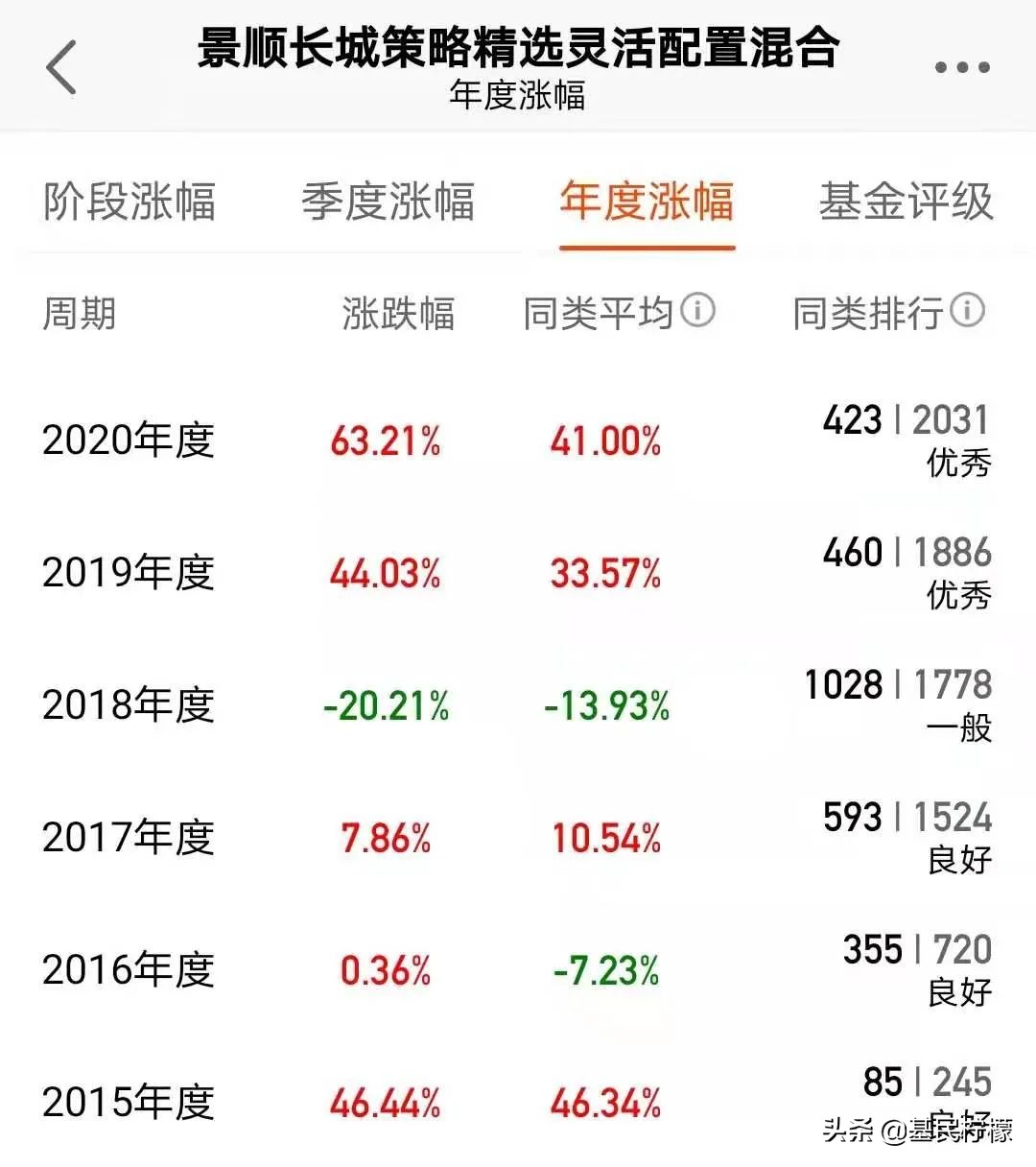 历年十大基金经理排名表,十大基金经理名单