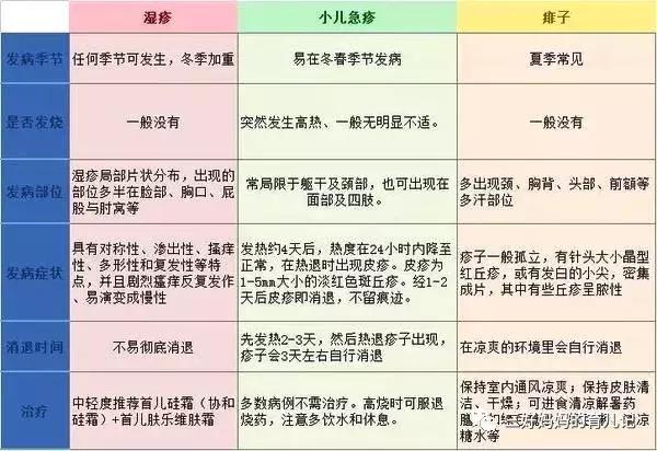 幼儿急疹和痱子怎么区分,宝宝急疹和痱子的区别