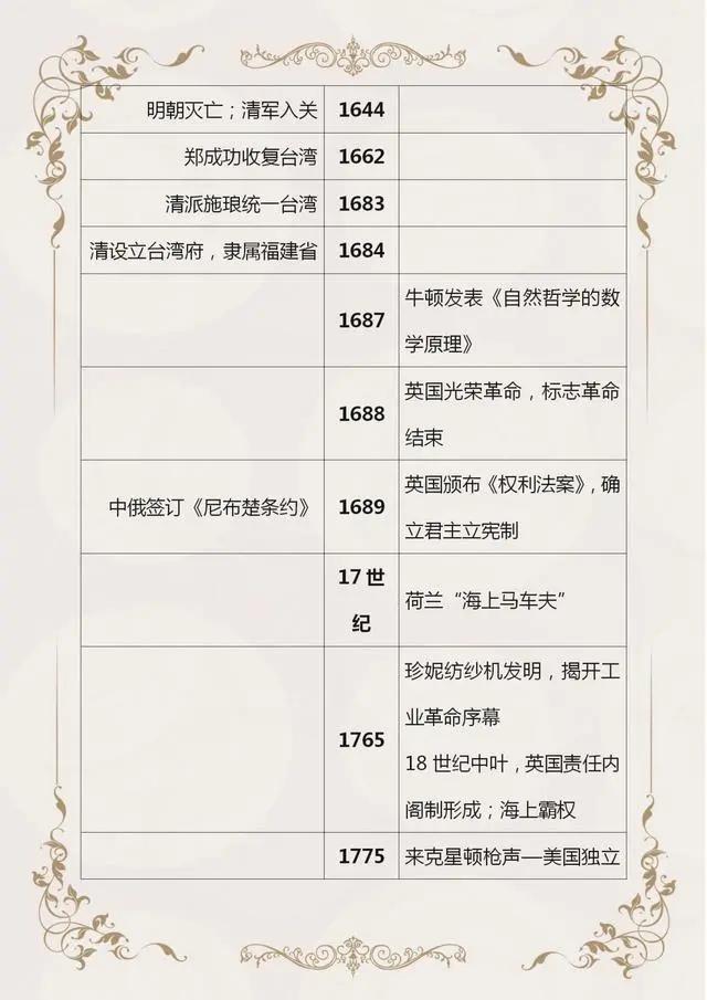 初中历史中外历史时间轴,初中历史时间轴整理24张图