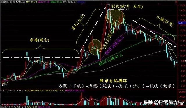 60日均线是生命线还是趋势线,均线60日线是强势线吗