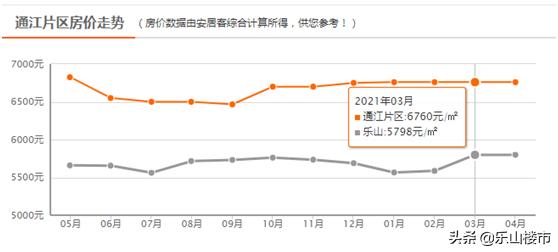 乐山哪个地方适合买房,如果时间倒退你还是会选择结婚