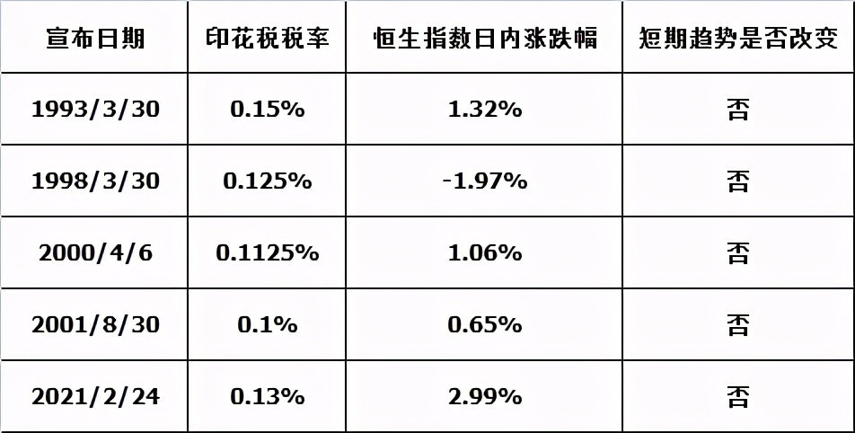 香港印花税上调对股市影响,香港股票交易印花税提高0.13