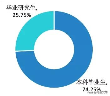 权威发布｜南昌大学2019届毕业生就业质量年度报告