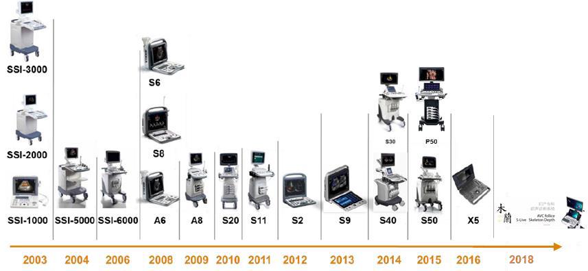 国内彩超代表企业对医疗设备的影响——开立医疗(仁成医疗维修)