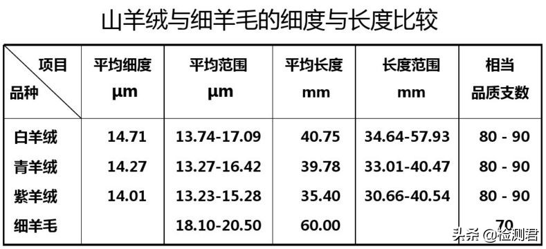 动物毛怎么收藏,各种动物毛纤维
