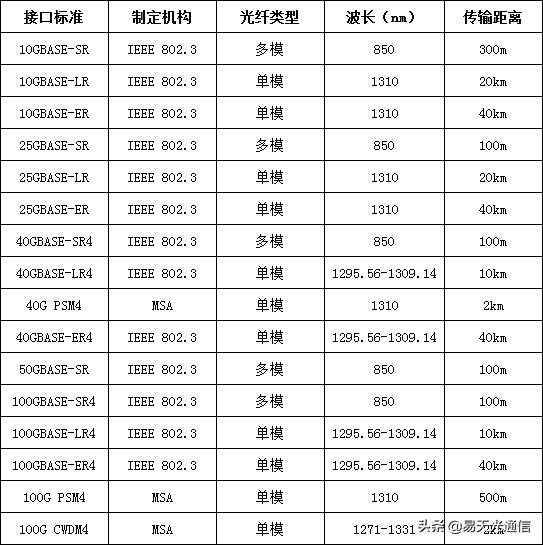 光模块所用的硬件知识,光模块产品有哪些