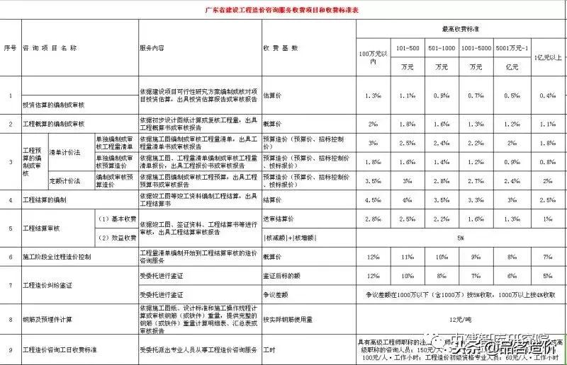 贵州省工程造价咨询收费标准,河南省建设工程造价咨询收费标准