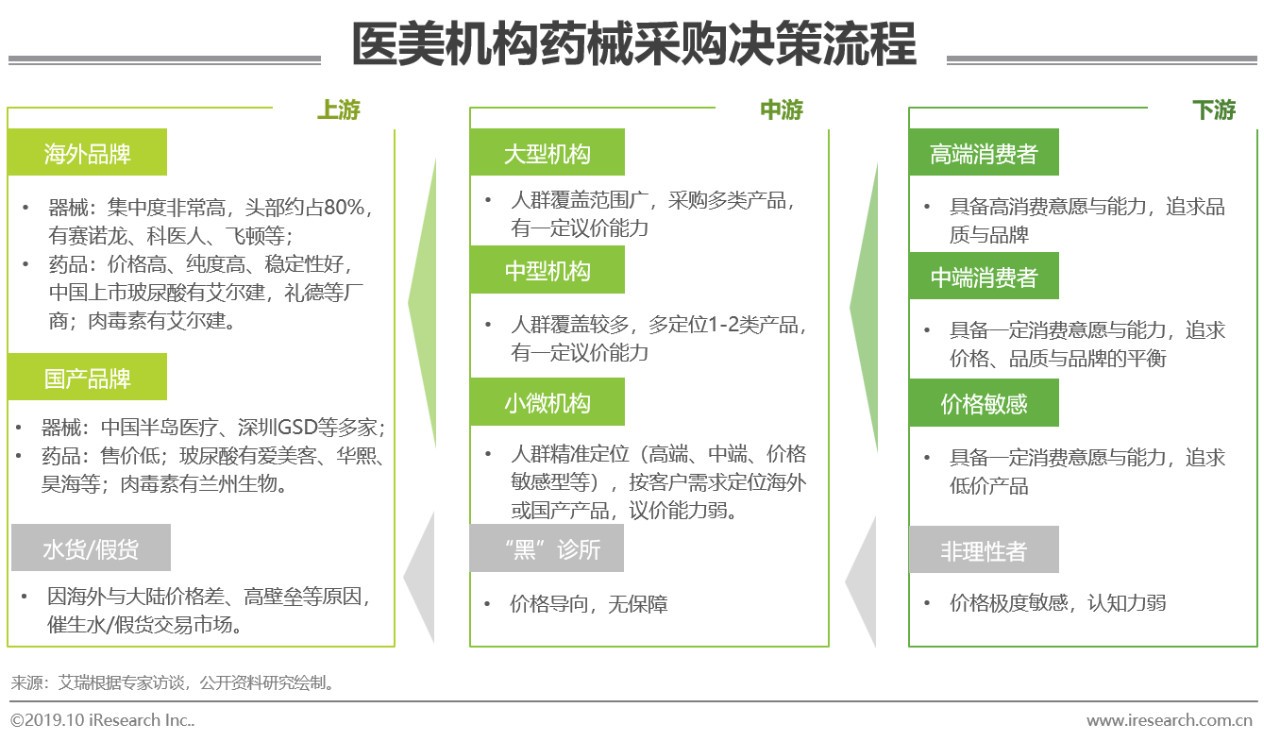 2019年医美行业趋势报告,23年医美行业分析