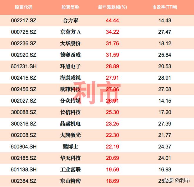低估值科技股票一览表2020年,低估值科技含量高的股票有哪些