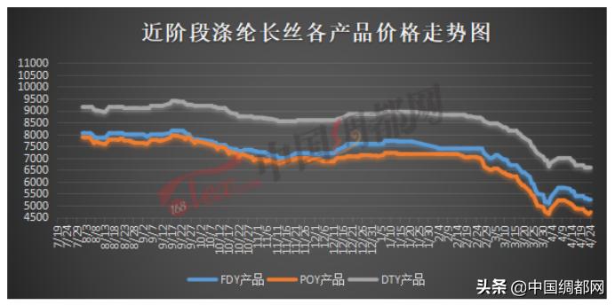 纺织市场已进入订单荒,纺织市场迎来反弹