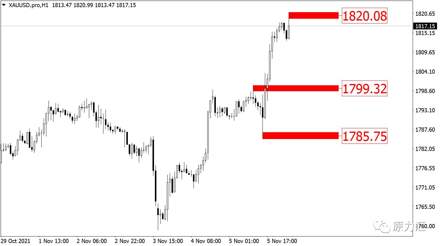 2022.11.30黄金原油操作建议,11.19黄金交易策略