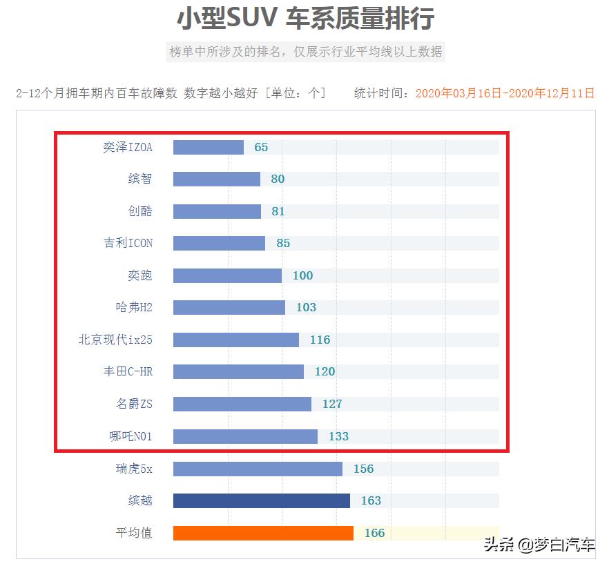 小型suv排行榜前十名缤智,2022新车排行榜前十名缤智