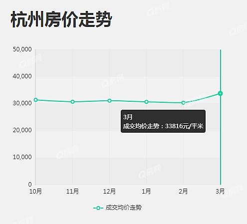 杭州和南京房价哪个更高,2020年杭州明辉花园房价趋势