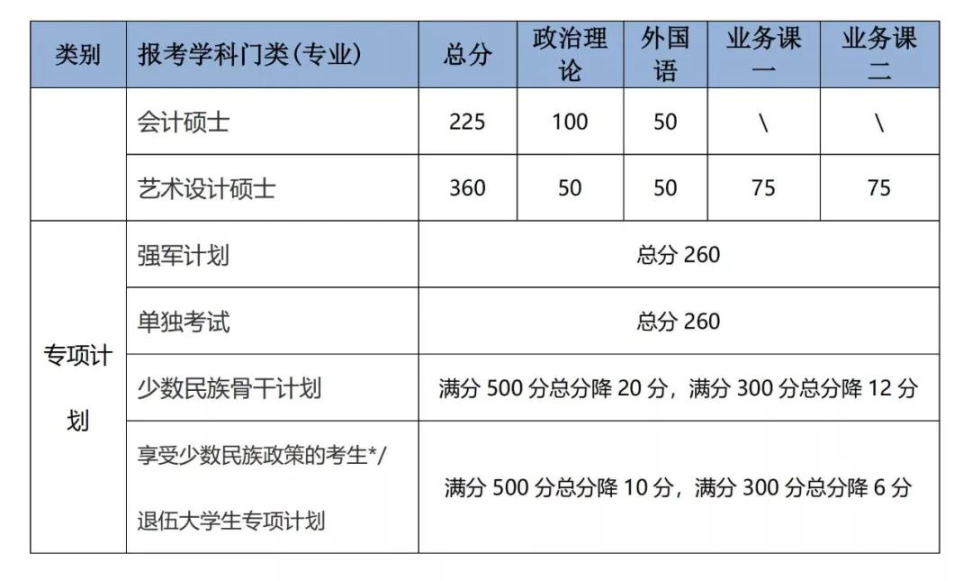 有哪些学校考研复试线出来了,考研复试线是国家线的有哪些学校