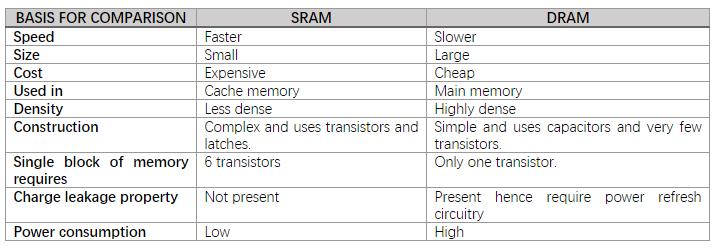 SRAM和DRAM有什么区别,sram和dram相比各有什么特点