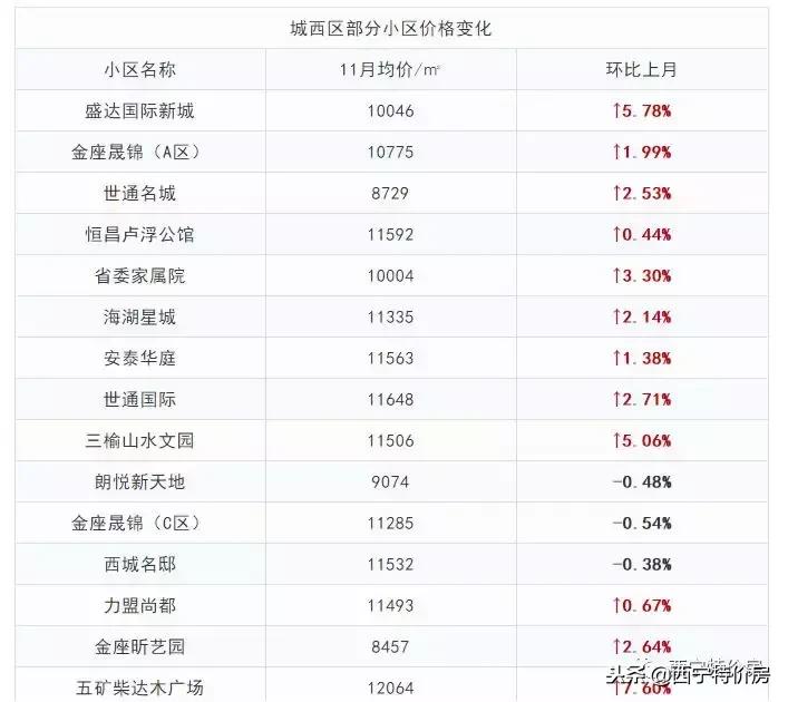 2022年西宁房价会不会下跌,西宁11月最新房价