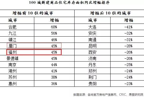 247张！榕11月大量预售证获批，是去年三倍！住宅库存增幅45%！